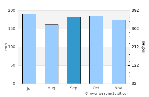 Gabi average rain in September
