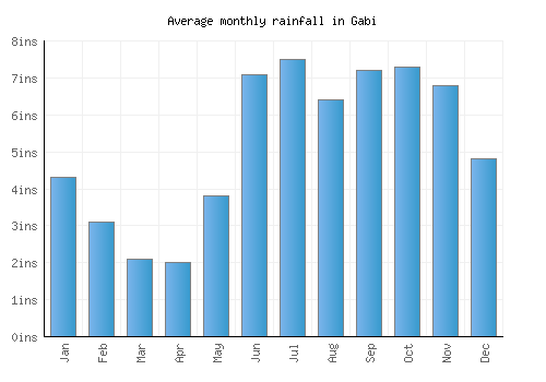 Gabi monthly rainfall chart (inches)