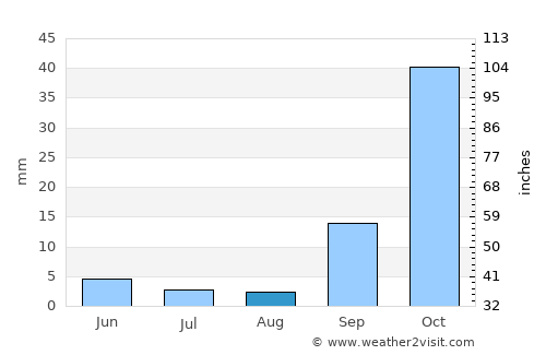 Gaborone average rain in August
