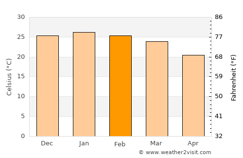 Gaborone average temperature in February