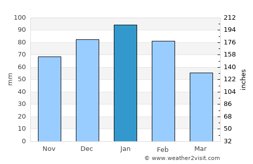 Gaborone average rain in January