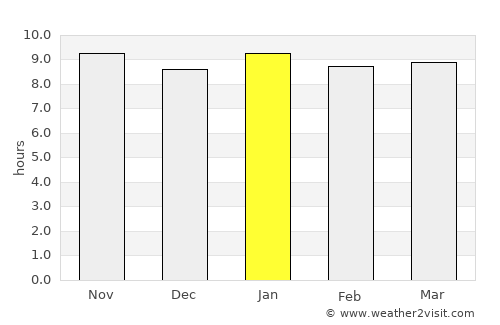 Gaborone average rain in January