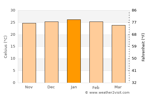 Gaborone average temperature in January