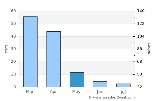 Gaborone average rain in May