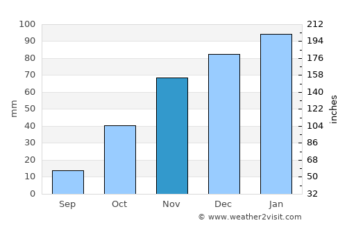 Gaborone average rain in November