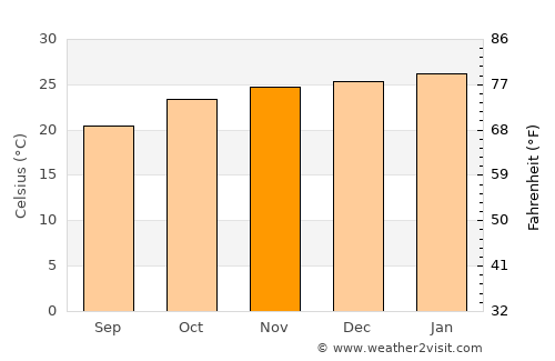 Gaborone average temperature in November