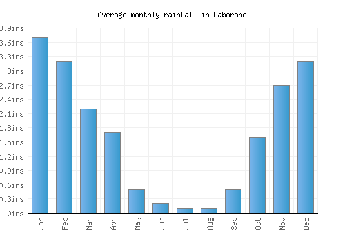 Gaborone monthly rainfall chart (inches)