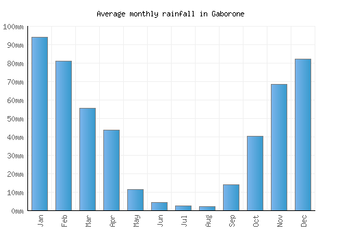 Gaborone monthly rainfall chart (mm)