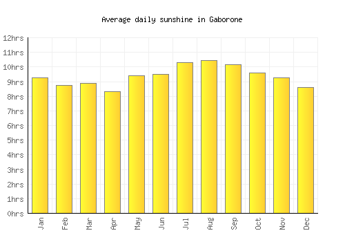 Gaborone average daily sunshine chart