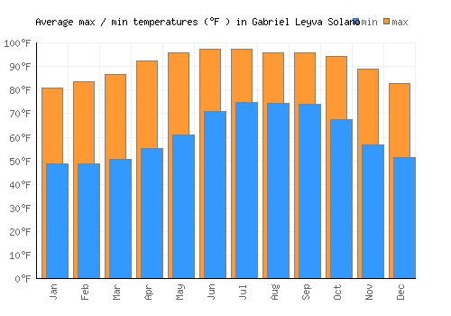 Gabriel Leyva Solano average minimum / maximum temperatures (Fahrenheit)