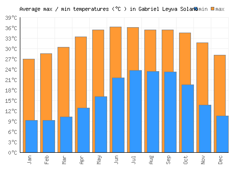 Gabriel Leyva Solano average minimum / maximum temperatures (Celsius)