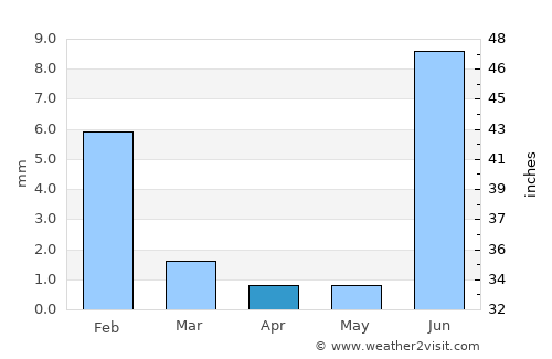 Gabriel Leyva Solano average rain in April