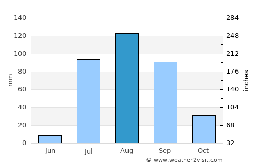 Gabriel Leyva Solano average rain in August