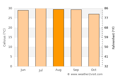 Gabriel Leyva Solano average temperature in August