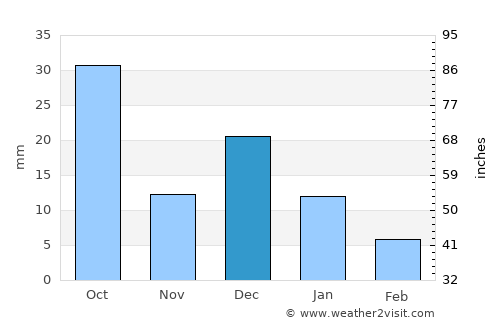 Gabriel Leyva Solano average rain in December