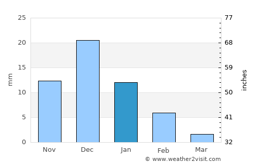 Gabriel Leyva Solano average rain in January