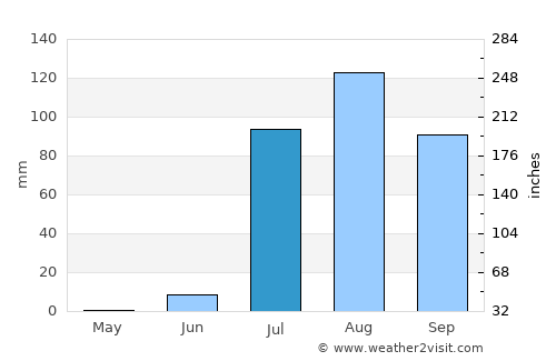 Gabriel Leyva Solano average rain in July