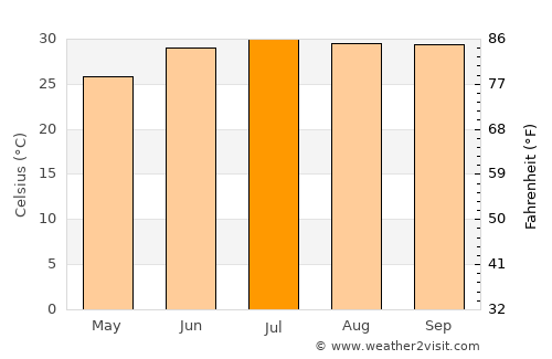 Gabriel Leyva Solano average temperature in July