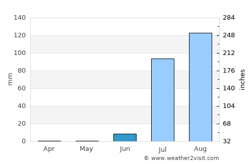 Gabriel Leyva Solano average rain in June