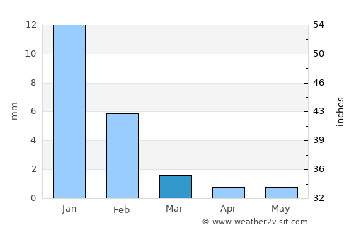 Gabriel Leyva Solano average rain in March
