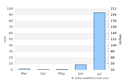 Gabriel Leyva Solano average rain in May