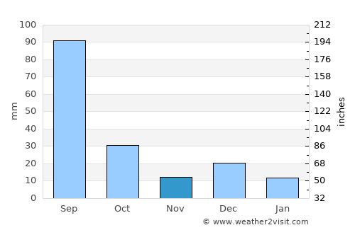 Gabriel Leyva Solano average rain in November