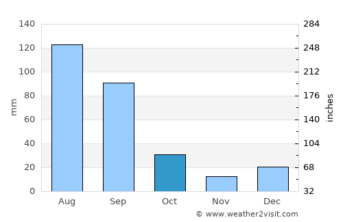 Gabriel Leyva Solano average rain in October