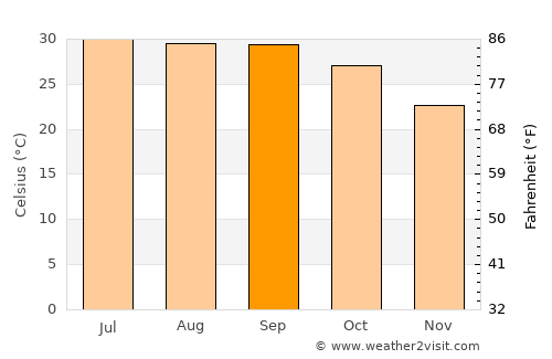 Gabriel Leyva Solano average temperature in September