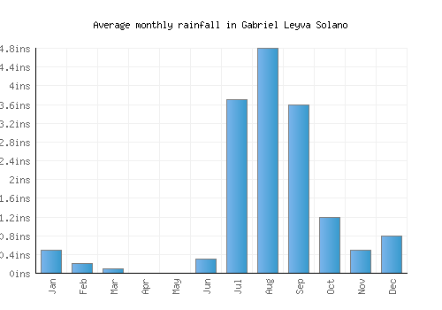 Gabriel Leyva Solano monthly rainfall chart (inches)