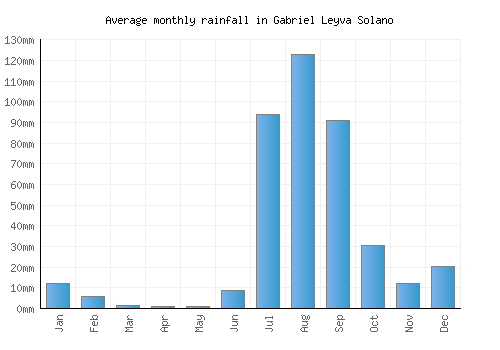 Gabriel Leyva Solano monthly rainfall chart (mm)
