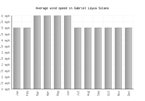 Gabriel Leyva Solano average winspeed by month (mph)