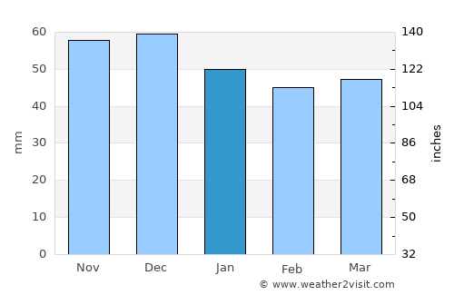 Gabrovo average rain in January