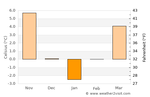 Gabrovo average temperature in January
