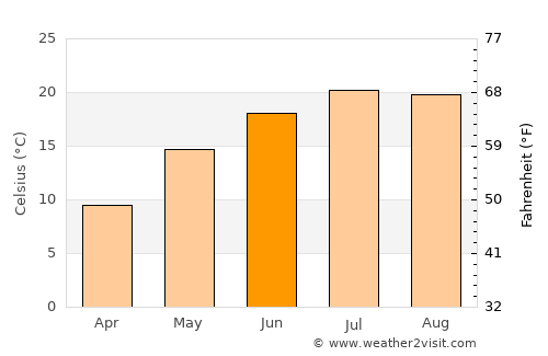 Gabrovo average temperature in June