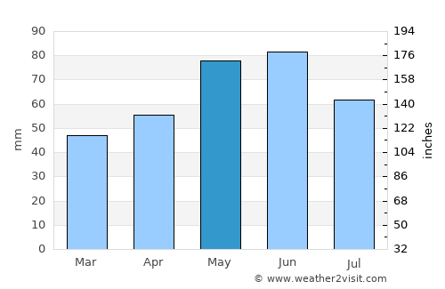 Gabrovo average rain in May