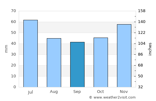 Gabrovo average rain in September