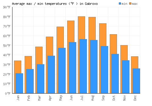 Gabrovo average minimum / maximum temperatures (Fahrenheit)