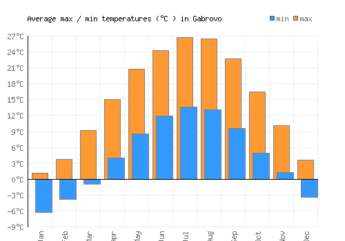 Gabrovo average minimum / maximum temperatures (Celsius)