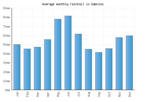 Gabrovo monthly rainfall chart (mm)