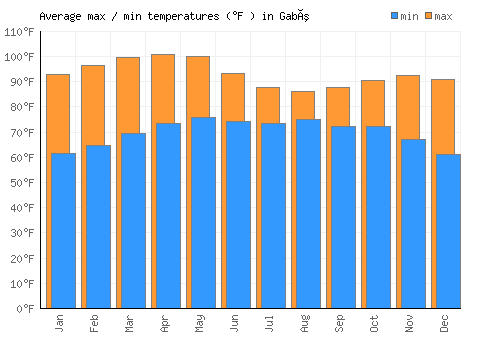 Gabú average minimum / maximum temperatures (Fahrenheit)