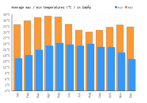 Gabú average minimum / maximum temperatures (Celsius)