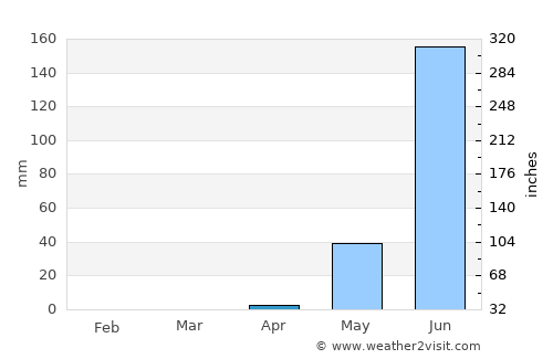 Gabú average rain in April