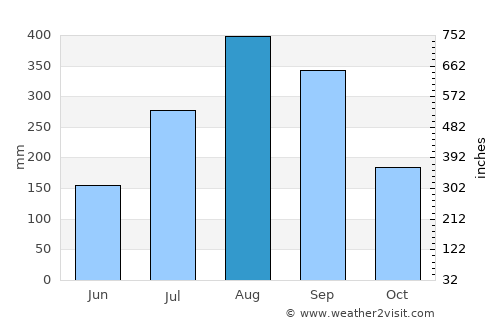 Gabú average rain in August