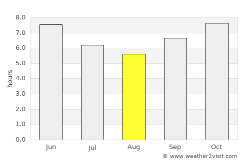Gabú average rain in August
