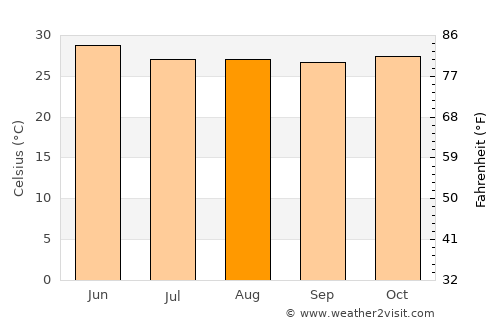 Gabú average temperature in August