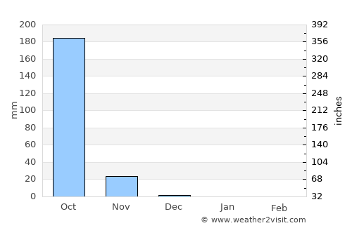 Gabú average rain in December