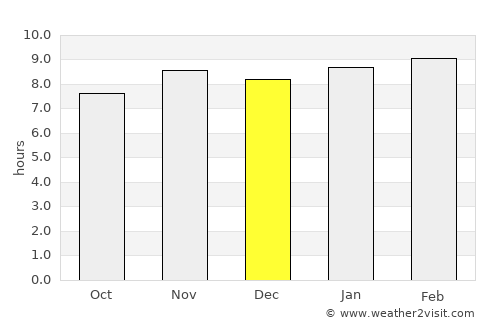 Gabú average rain in December