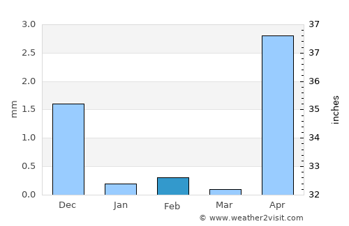 Gabú average rain in February