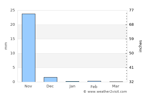 Gabú average rain in January