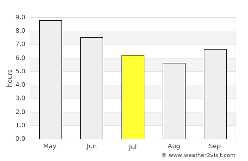 Gabú average rain in July